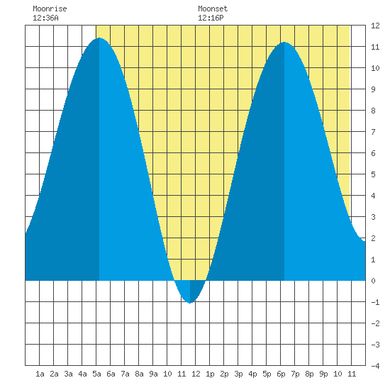 Port Chalmers tide chart for Monday, July 18, 2022