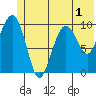 Port Chalmers tide chart for Friday, July 1, 2022