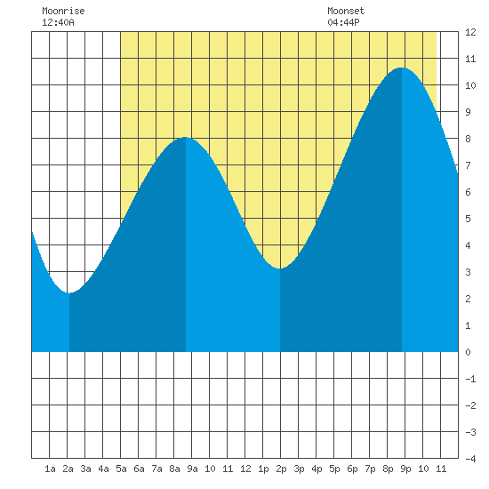 Port Chalmers tide chart for Thursday, July 21, 2022