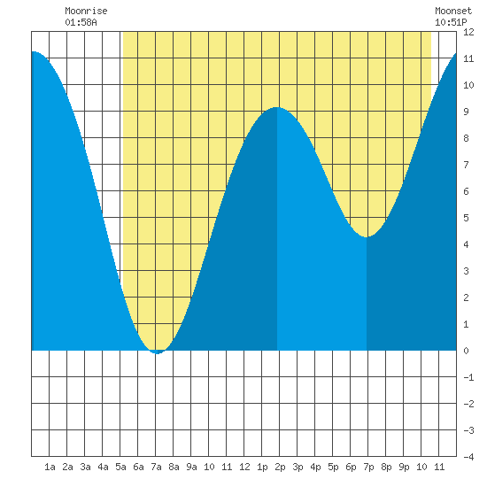 Port Chalmers tide chart for Tuesday, July 26, 2022