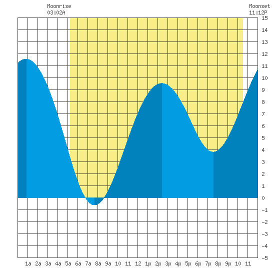 Port Chalmers tide chart for Wednesday, July 27, 2022