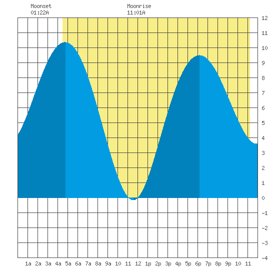 Port Chalmers tide chart for Monday, July 4, 2022