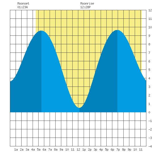 Port Chalmers tide chart for Tuesday, July 5, 2022
