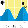 Port Chalmers tide chart for Wednesday, July 6, 2022