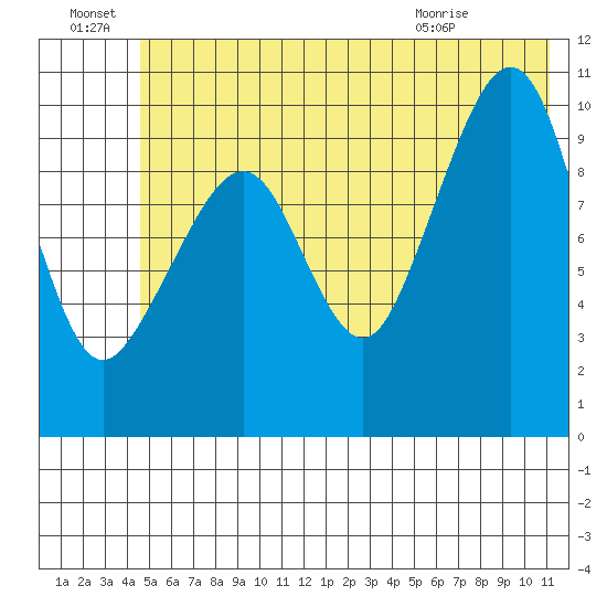 Port Chalmers tide chart for Friday, July 8, 2022