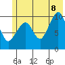 Port Chalmers tide chart for Friday, July 8, 2022