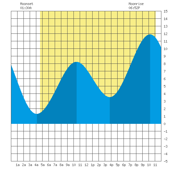 Port Chalmers tide chart for Saturday, July 9, 2022