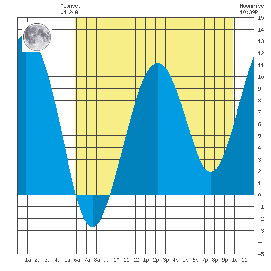 Port Chalmers tide chart for Thursday, August 11, 2022