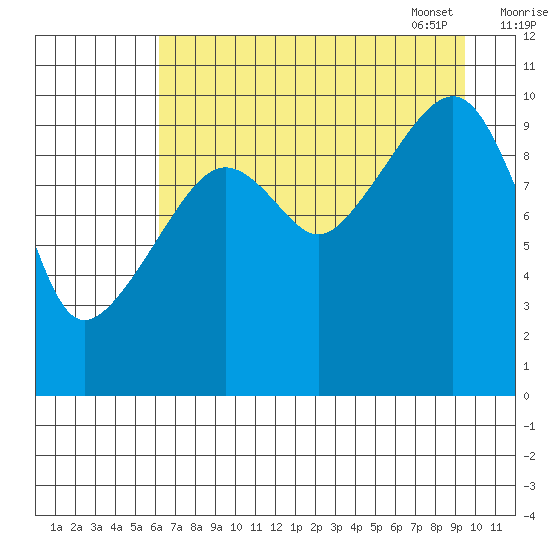 Port Chalmers tide chart for Saturday, August 20, 2022