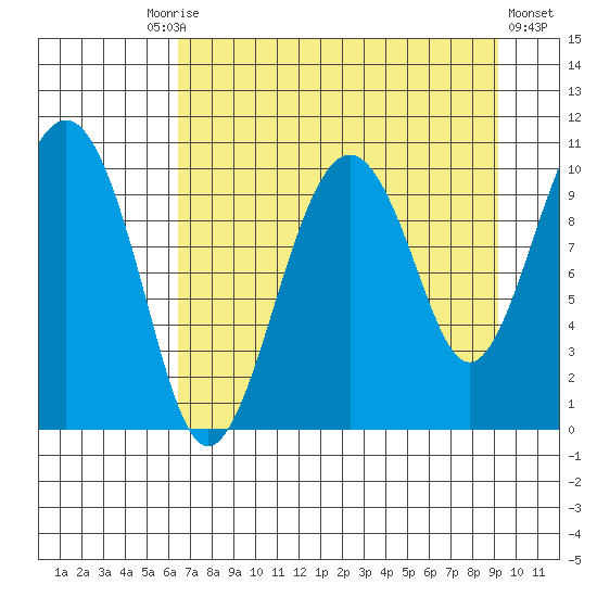 Port Chalmers tide chart for Friday, August 26, 2022