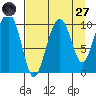 Port Chalmers tide chart for Saturday, August 27, 2022