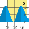 Port Chalmers tide chart for Tuesday, August 2, 2022