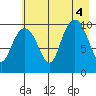 Port Chalmers tide chart for Thursday, August 4, 2022