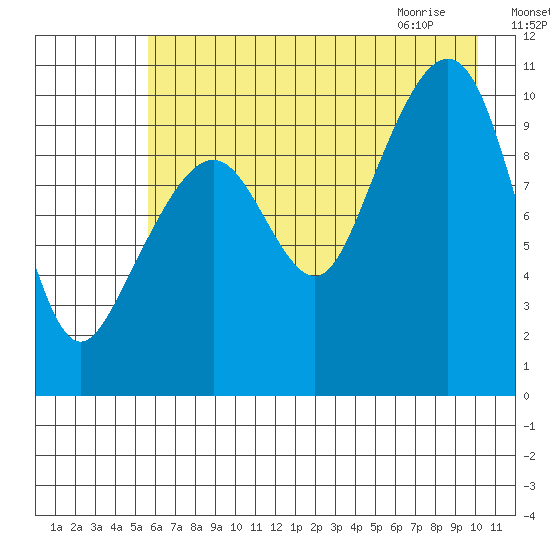 Port Chalmers tide chart for Saturday, August 6, 2022