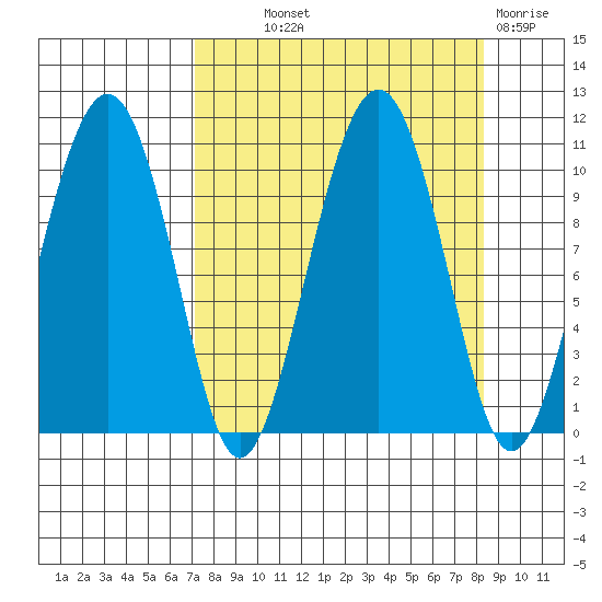 Port Chalmers tide chart for Monday, September 12, 2022