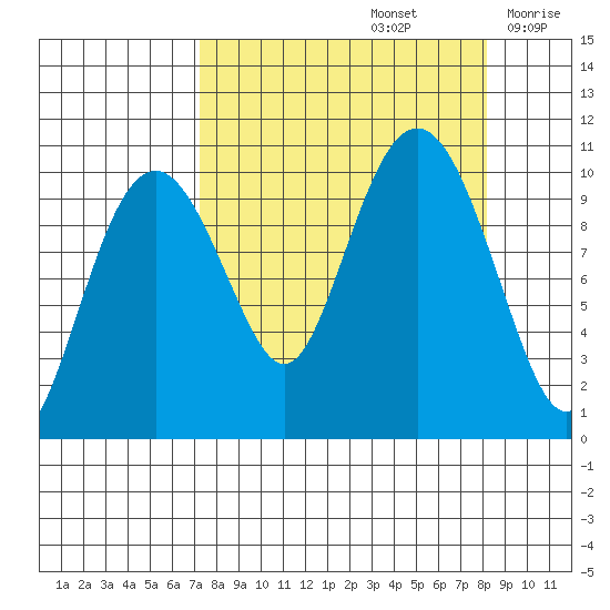 Port Chalmers tide chart for Thursday, September 15, 2022