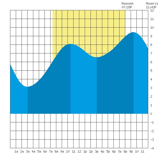 Port Chalmers tide chart for Monday, September 19, 2022