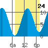 Port Chalmers tide chart for Saturday, September 24, 2022