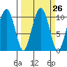 Port Chalmers tide chart for Monday, September 26, 2022