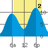 Port Chalmers tide chart for Friday, September 2, 2022