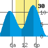 Port Chalmers tide chart for Friday, September 30, 2022