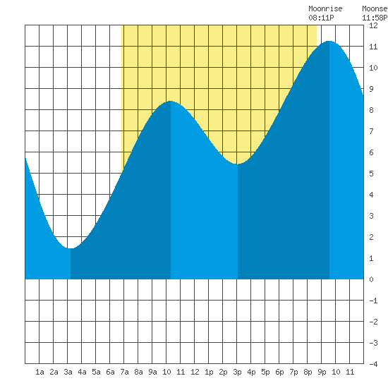 Port Chalmers tide chart for Monday, September 5, 2022