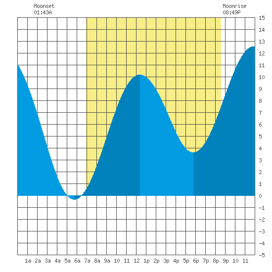 Port Chalmers tide chart for Wednesday, September 7, 2022