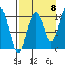 Port Chalmers tide chart for Thursday, September 8, 2022