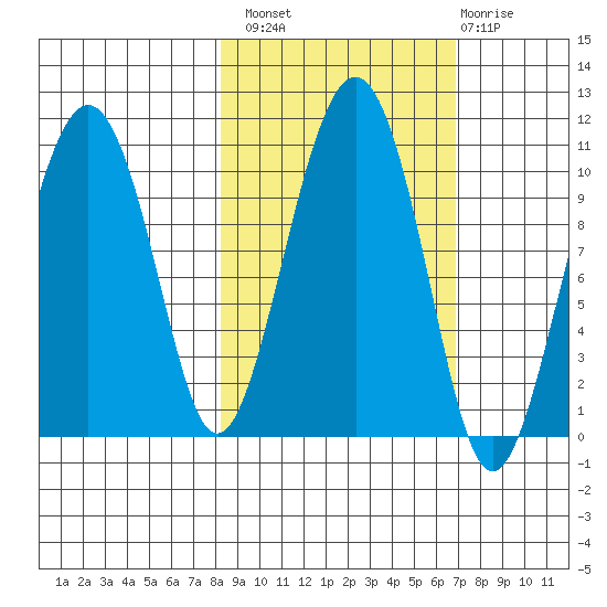 Port Chalmers tide chart for Monday, October 10, 2022