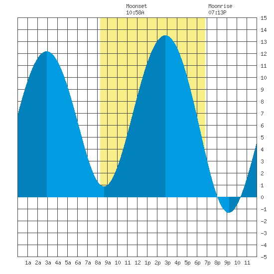 Port Chalmers tide chart for Tuesday, October 11, 2022