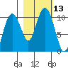 Port Chalmers tide chart for Thursday, October 13, 2022