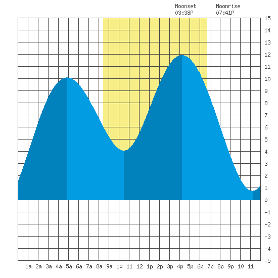 Port Chalmers tide chart for Friday, October 14, 2022