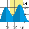 Port Chalmers tide chart for Friday, October 14, 2022