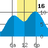 Port Chalmers tide chart for Sunday, October 16, 2022