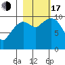 Port Chalmers tide chart for Monday, October 17, 2022