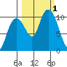 Port Chalmers tide chart for Saturday, October 1, 2022