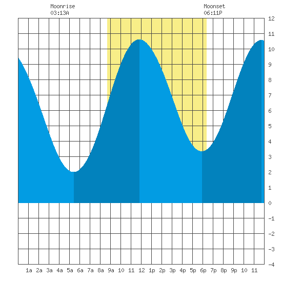 Port Chalmers tide chart for Friday, October 21, 2022
