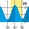 Port Chalmers tide chart for Saturday, October 22, 2022