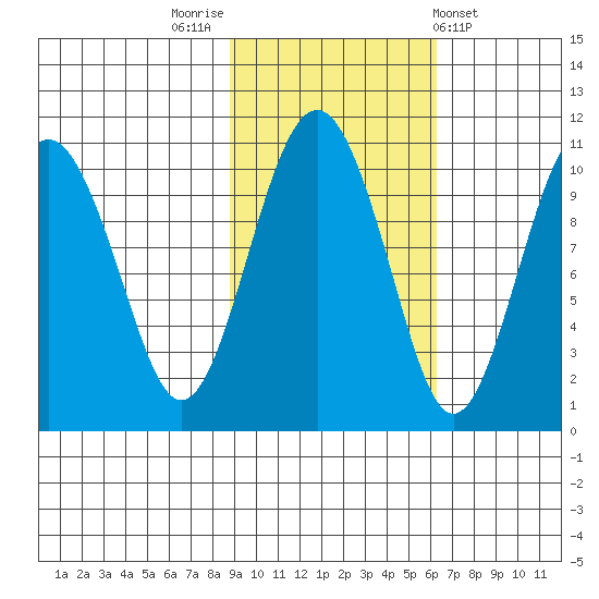 Port Chalmers tide chart for Sunday, October 23, 2022