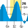 Port Chalmers tide chart for Wednesday, October 26, 2022