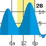 Port Chalmers tide chart for Friday, October 28, 2022