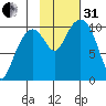 Port Chalmers tide chart for Monday, October 31, 2022