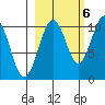 Port Chalmers tide chart for Thursday, October 6, 2022