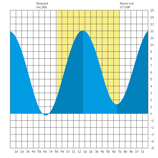 Port Chalmers tide chart for Friday, October 7, 2022