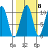 Port Chalmers tide chart for Saturday, October 8, 2022