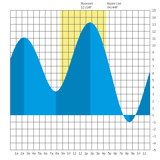Port Chalmers tide chart for Thursday, November 10, 2022