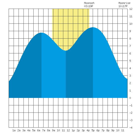 Port Chalmers tide chart for Tuesday, November 15, 2022