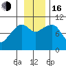 Port Chalmers tide chart for Wednesday, November 16, 2022