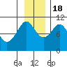 Port Chalmers tide chart for Friday, November 18, 2022