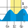 Port Chalmers tide chart for Tuesday, November 1, 2022